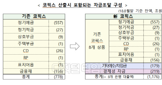 코픽스 산출시 포함되는 자금조달 구성표. 은행연합회 제공